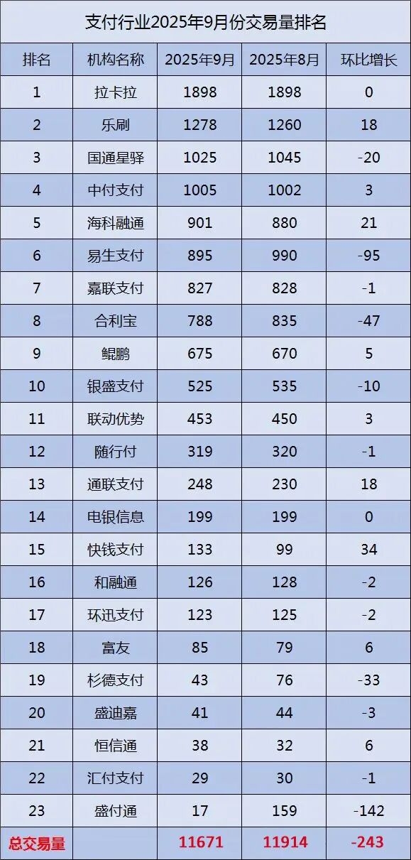 2025年支付行业9月份交易量排名